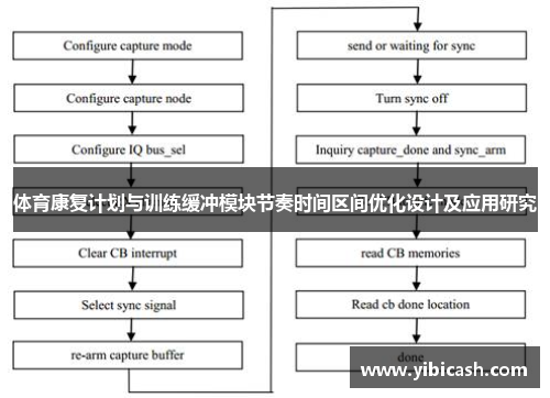 体育康复计划与训练缓冲模块节奏时间区间优化设计及应用研究